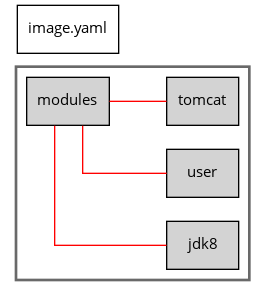 CEKit simple build process diagram