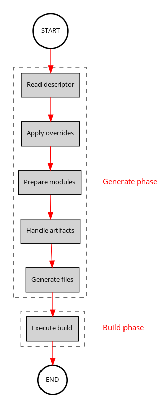 CEKit build process diagram