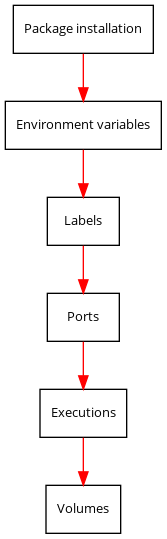 Module installation