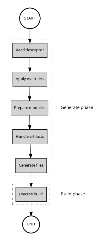 CEKit build process diagram