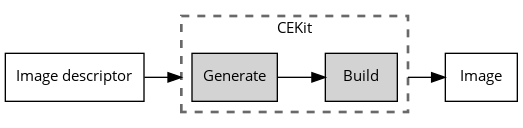 CEKit simple build process diagram