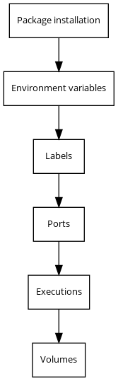 Module installation