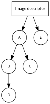 Module dependency