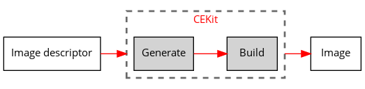 CEKit simple build process diagram