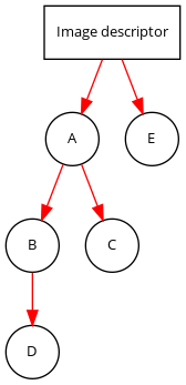 Module dependency